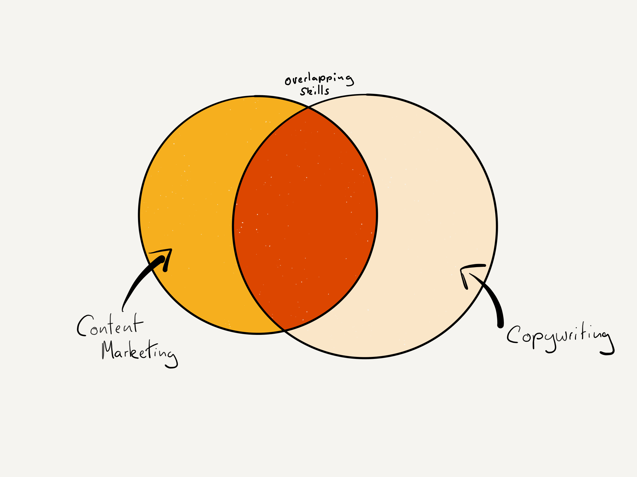 venn diagrem of copywriting or content marketing